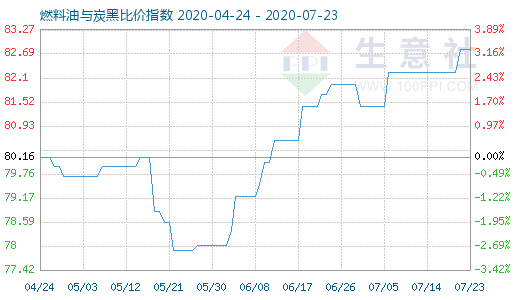 7月23日燃料油与炭黑比价指数图