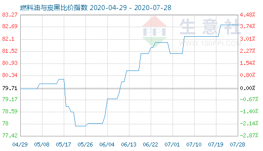 7月28日燃料油与炭黑比价指数图