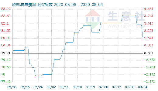 8月4日燃料油与炭黑比价指数图