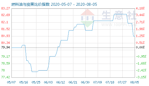 8月5日燃料油与炭黑比价指数图