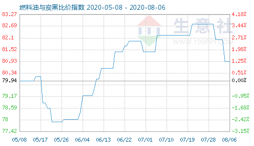 8月6日燃料油与炭黑比价指数图