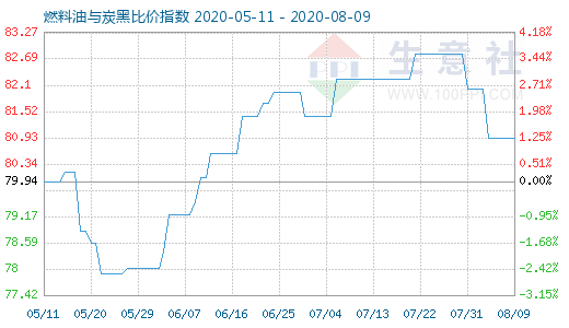 8月9日燃料油与炭黑比价指数图