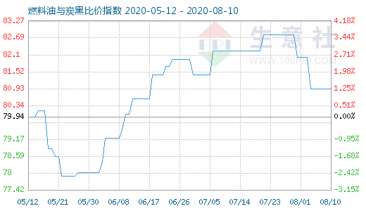 8月10日燃料油与炭黑比价指数图