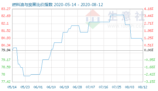 8月12日燃料油与炭黑比价指数图