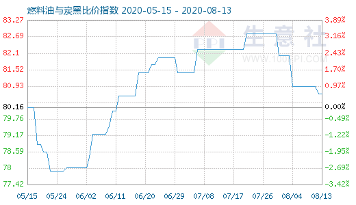 8月13日燃料油与炭黑比价指数图