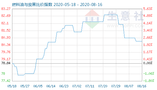 8月16日燃料油与炭黑比价指数图