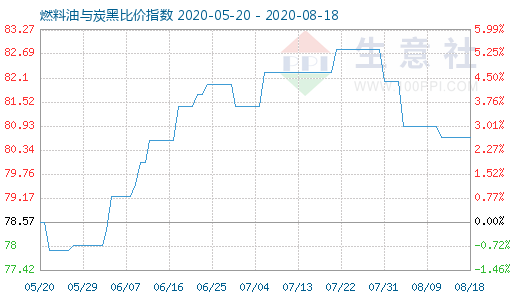 8月18日燃料油与炭黑比价指数图