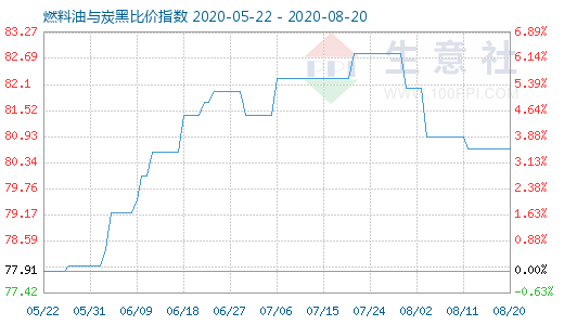 8月20日燃料油与炭黑比价指数图