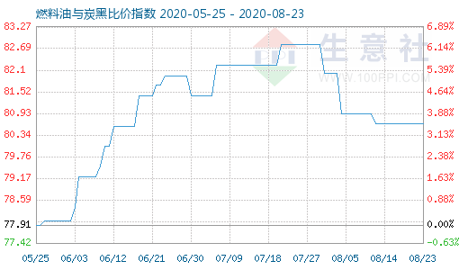 8月23日燃料油与炭黑比价指数图