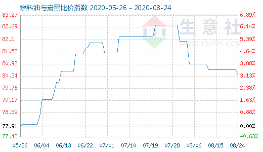 8月24日燃料油与炭黑比价指数图