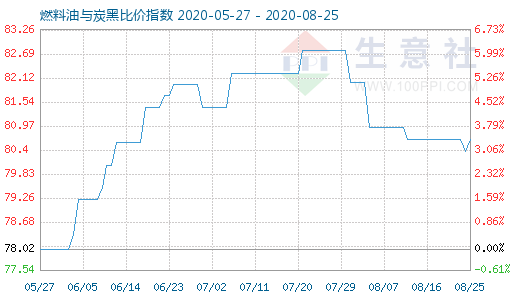 8月25日燃料油与炭黑比价指数图