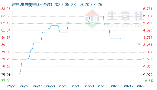 8月26日燃料油与炭黑比价指数图