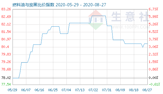 8月27日燃料油与炭黑比价指数图