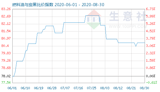 8月30日燃料油与炭黑比价指数图