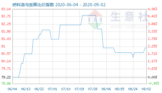 9月2日燃料油与炭黑比价指数图