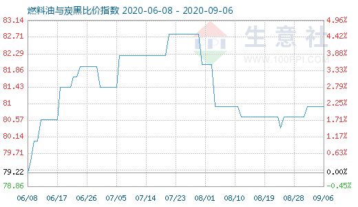 9月6日燃料油与炭黑比价指数图