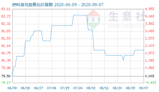 9月7日燃料油与炭黑比价指数图