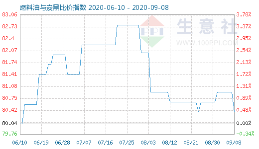 9月8日燃料油与炭黑比价指数图