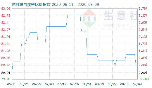 9月9日燃料油与炭黑比价指数图