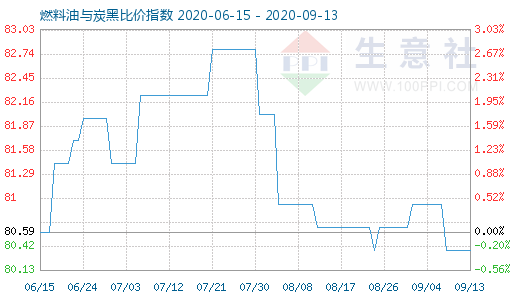 9月13日燃料油与炭黑比价指数图