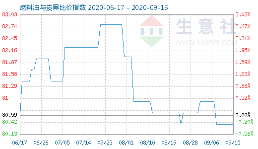 9月15日燃料油与炭黑比价指数图