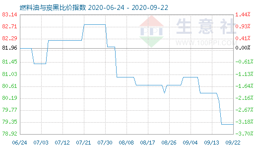 9月22日燃料油与炭黑比价指数图