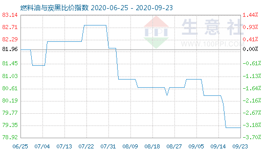 9月23日燃料油与炭黑比价指数图