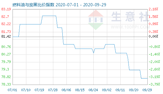 9月29日燃料油与炭黑比价指数图