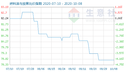 10月8日燃料油与炭黑比价指数图