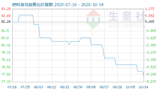 10月14日燃料油与炭黑比价指数图