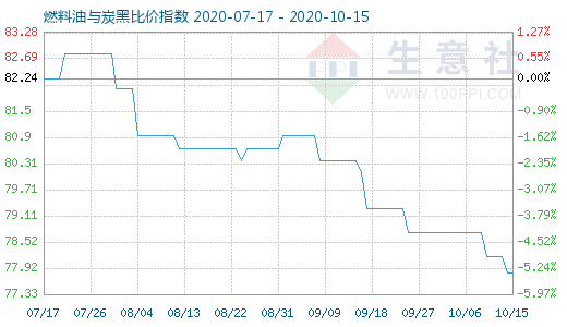 10月15日燃料油与炭黑比价指数图