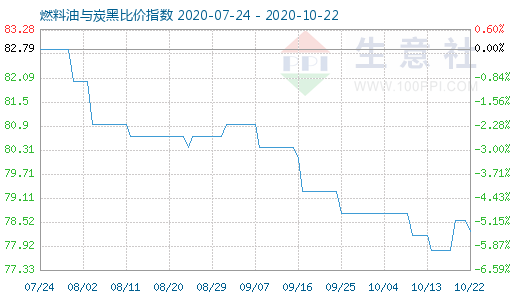 10月22日燃料油与炭黑比价指数图