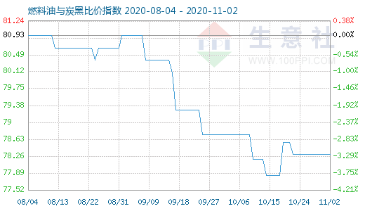 11月2日燃料油与炭黑比价指数图