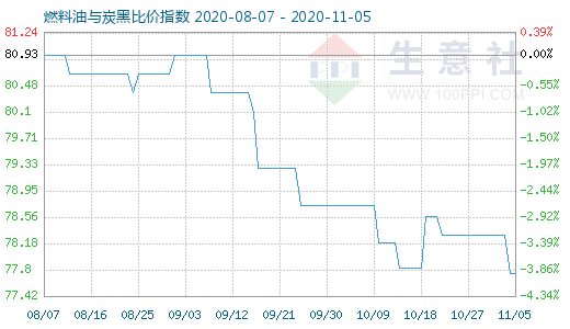 11月5日燃料油与炭黑比价指数图