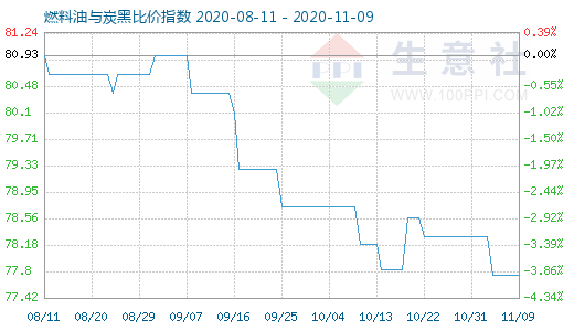 11月9日燃料油与炭黑比价指数图