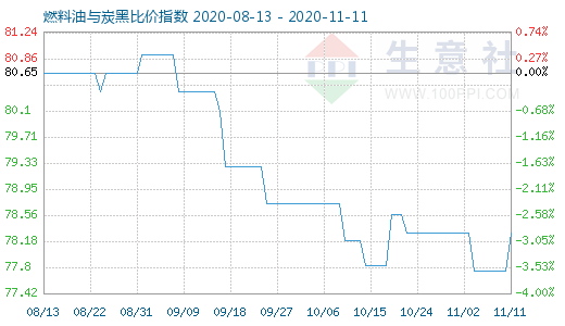 11月11日燃料油与炭黑比价指数图