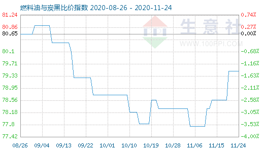 11月24日燃料油与炭黑比价指数图