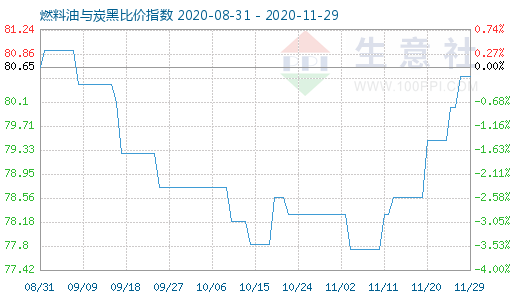 11月29日燃料油与炭黑比价指数图