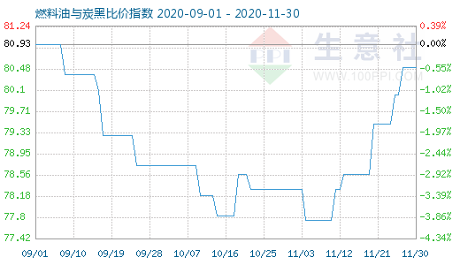 11月30日燃料油与炭黑比价指数图