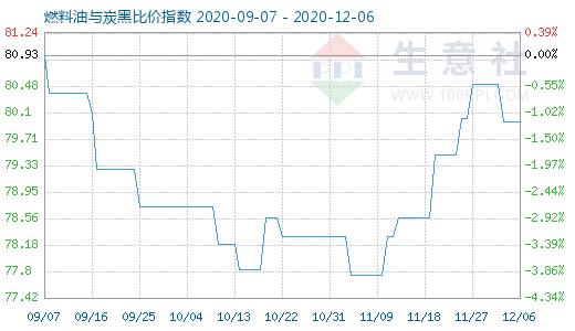 12月6日燃料油与炭黑比价指数图