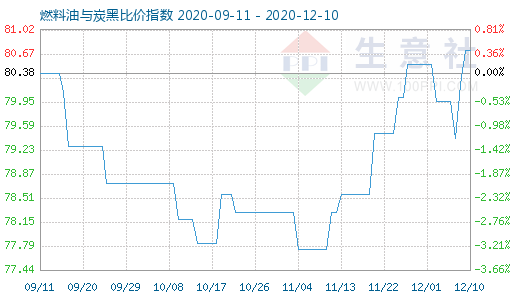 12月10日燃料油与炭黑比价指数图