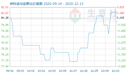 12月13日燃料油与炭黑比价指数图