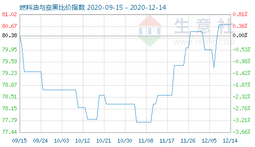 12月14日燃料油与炭黑比价指数图