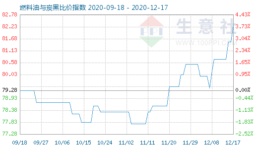 12月17日燃料油与炭黑比价指数图