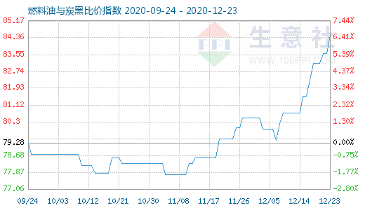 12月23日燃料油与炭黑比价指数图