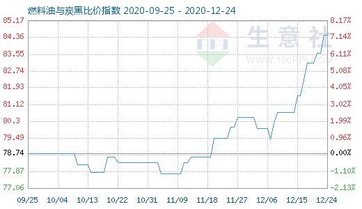 12月24日燃料油与炭黑比价指数图