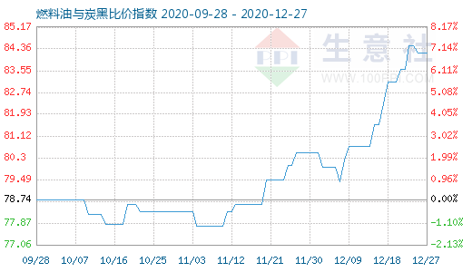 12月27日燃料油与炭黑比价指数图