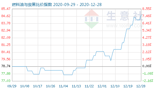 12月28日燃料油与炭黑比价指数图