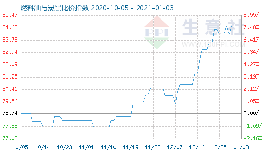 1月3日燃料油与炭黑比价指数图