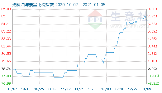 1月5日燃料油与炭黑比价指数图